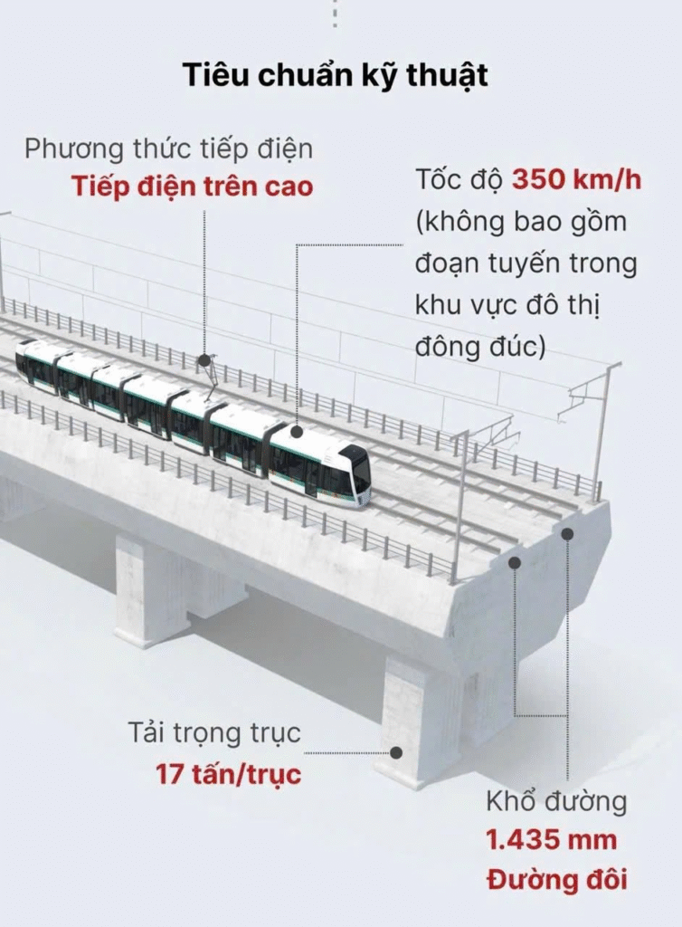 Tiêu chuẩn kỹ thuật Metro Bến Thành - Cần Giờ